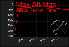 Total Graph of Max All Max