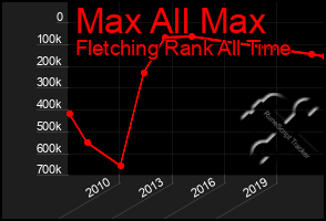 Total Graph of Max All Max