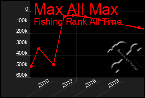 Total Graph of Max All Max