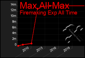 Total Graph of Max All Max