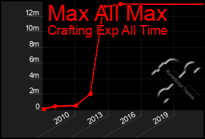 Total Graph of Max All Max