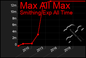 Total Graph of Max All Max