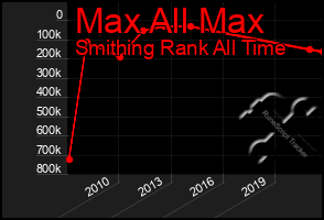 Total Graph of Max All Max