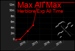 Total Graph of Max All Max