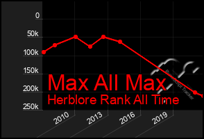 Total Graph of Max All Max