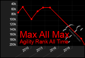 Total Graph of Max All Max