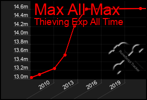 Total Graph of Max All Max