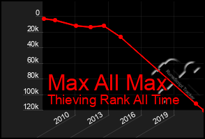 Total Graph of Max All Max