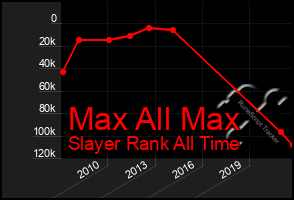 Total Graph of Max All Max