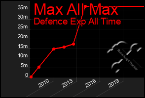 Total Graph of Max All Max