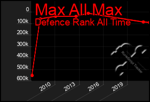 Total Graph of Max All Max