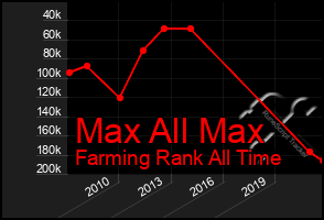 Total Graph of Max All Max