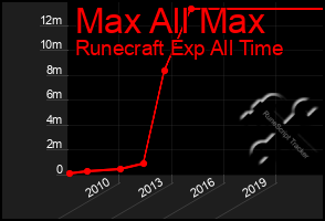 Total Graph of Max All Max