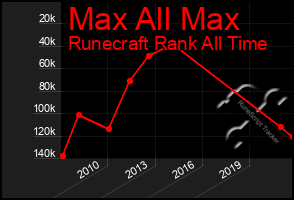 Total Graph of Max All Max