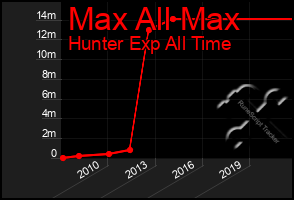 Total Graph of Max All Max