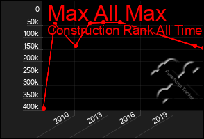 Total Graph of Max All Max