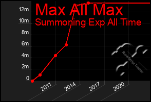 Total Graph of Max All Max