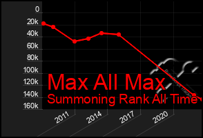 Total Graph of Max All Max