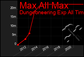 Total Graph of Max All Max