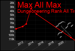 Total Graph of Max All Max