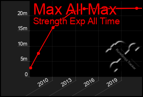 Total Graph of Max All Max