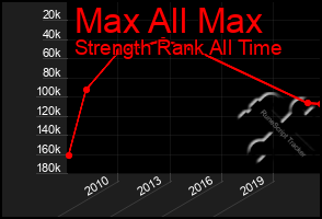 Total Graph of Max All Max