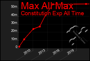 Total Graph of Max All Max