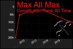 Total Graph of Max All Max