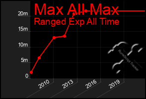 Total Graph of Max All Max