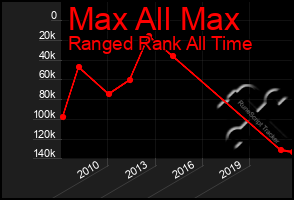 Total Graph of Max All Max