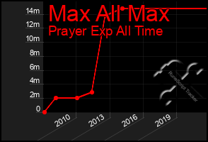 Total Graph of Max All Max