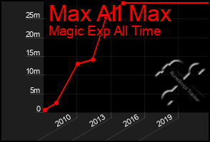 Total Graph of Max All Max