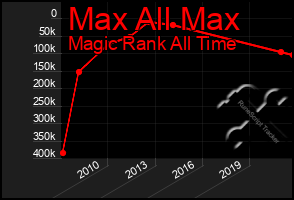 Total Graph of Max All Max