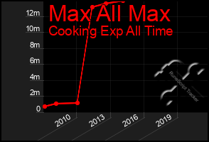 Total Graph of Max All Max