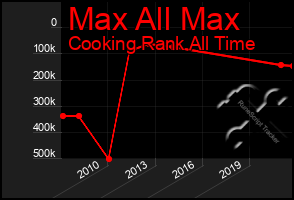 Total Graph of Max All Max