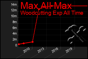 Total Graph of Max All Max