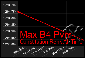 Total Graph of Max B4 Pvm