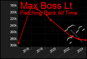 Total Graph of Max Boss Lt