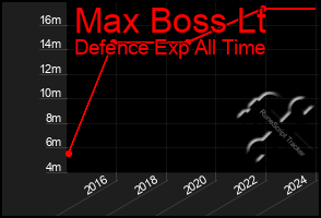 Total Graph of Max Boss Lt