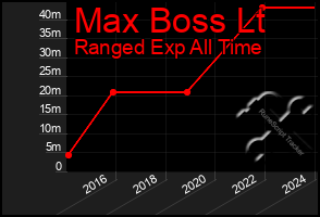 Total Graph of Max Boss Lt