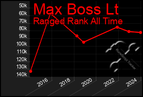 Total Graph of Max Boss Lt