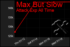 Total Graph of Max But Slow