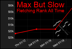 Total Graph of Max But Slow