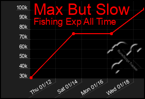 Total Graph of Max But Slow