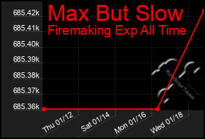 Total Graph of Max But Slow