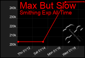 Total Graph of Max But Slow