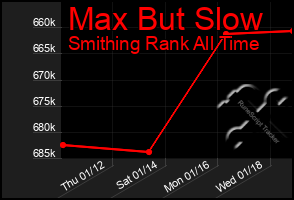 Total Graph of Max But Slow