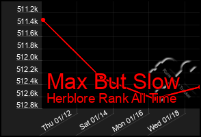 Total Graph of Max But Slow