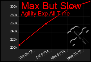 Total Graph of Max But Slow