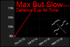 Total Graph of Max But Slow